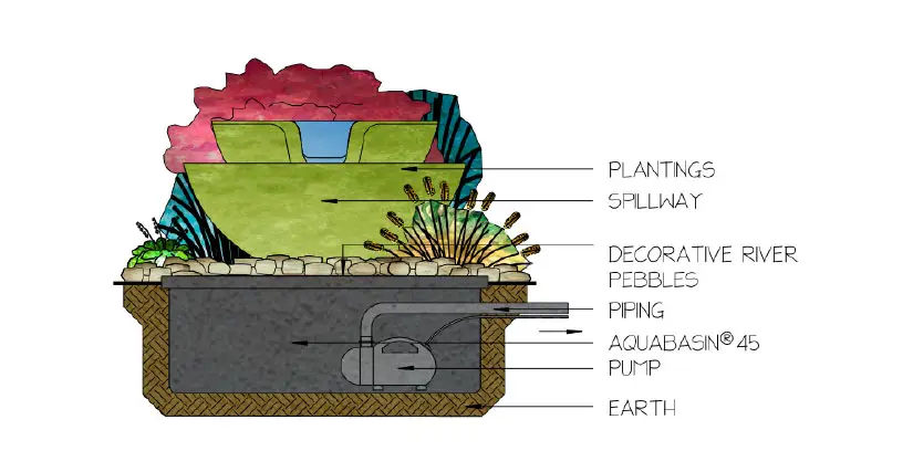 An illustrated cross-section of a spillway bowl and basin water feature, showing the layers and components that make up the system. At the top are the plantings and the spillway, followed by a layer of decorative river pebbles. Below that, the illustration indicates the piping system that connects to an Aquabasin® 45, which houses the pump. The entire setup is anchored into the earth, showcasing the blend of aesthetics and functionality in water feature construction.