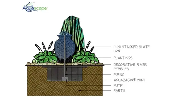 Diagram of a decorative fountain setup with labeled components. At the top is a mini stacked slate urn surrounded by plantings. Beneath the urn are decorative river pebbles and piping that connects to an AquaBasin® Mini, which houses the pump. The base of the diagram represents the earth, indicating the underground placement of the AquaBasin and pump for recirculating water.